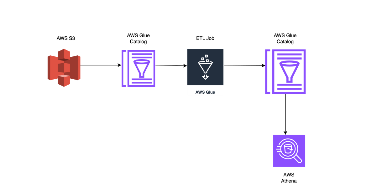 XML File Processing with Athena